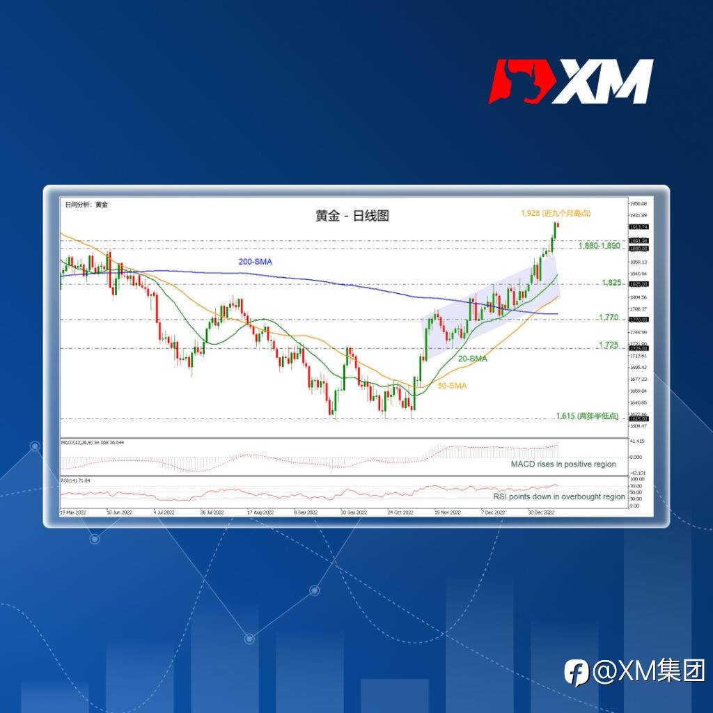 技术分析 – 金价从近九个月高点回落