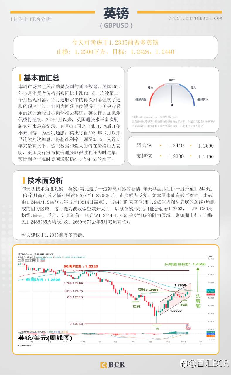 BCR每日早评及分析- 2023年1月24日