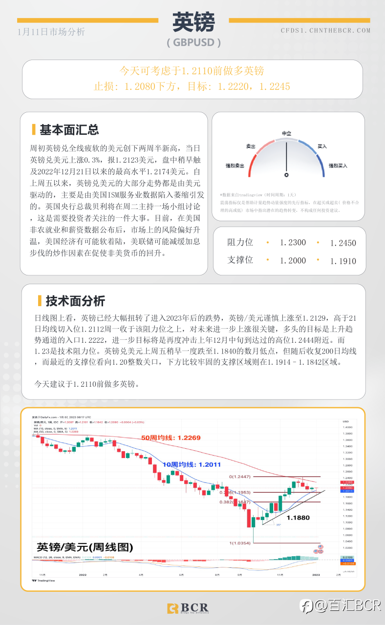 BCR每日早评及分析- 2023年1月11日