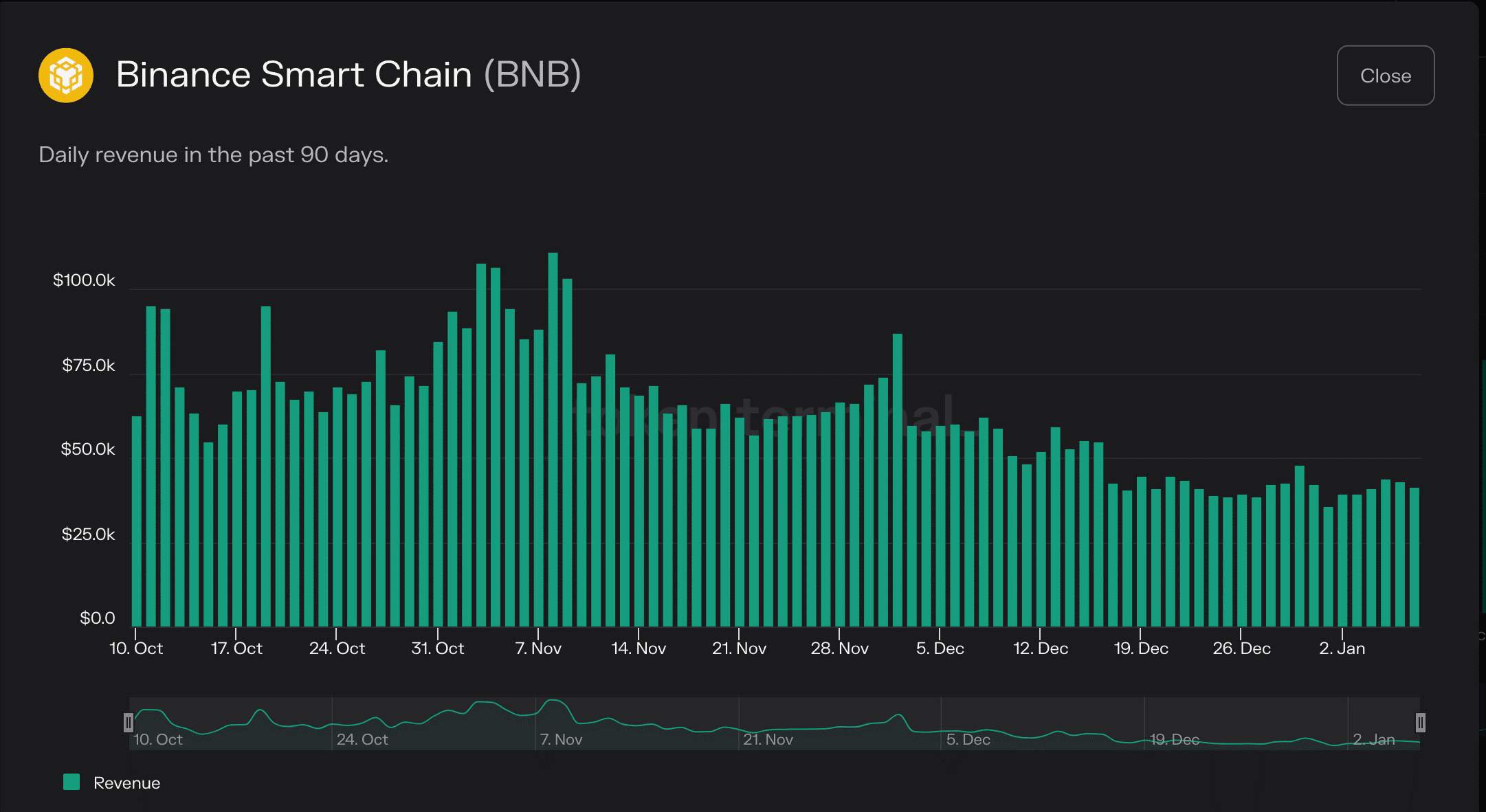 Phát triển mới nhất trên BNB Chain liệu có giúp BNB tăng giá?