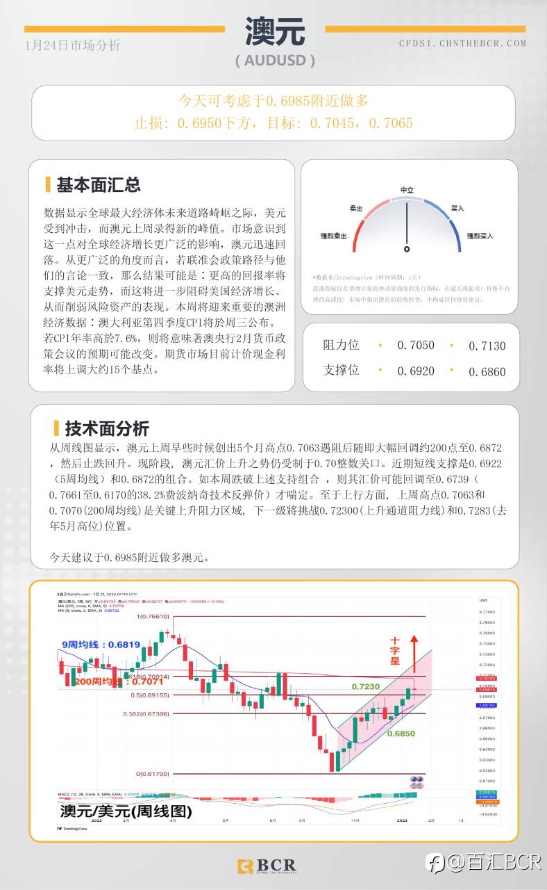 BCR每日早评及分析- 2023年1月24日