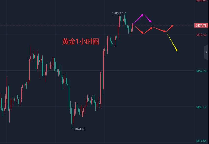 张轩昊：1.9晚盘外汇、黄金、原油分析策略