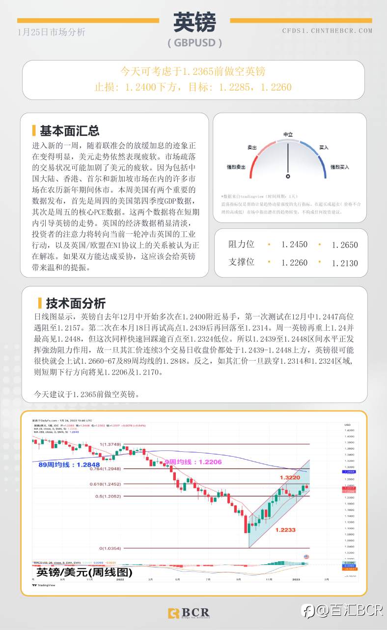 BCR每日早评及分析- 2023年1月25日