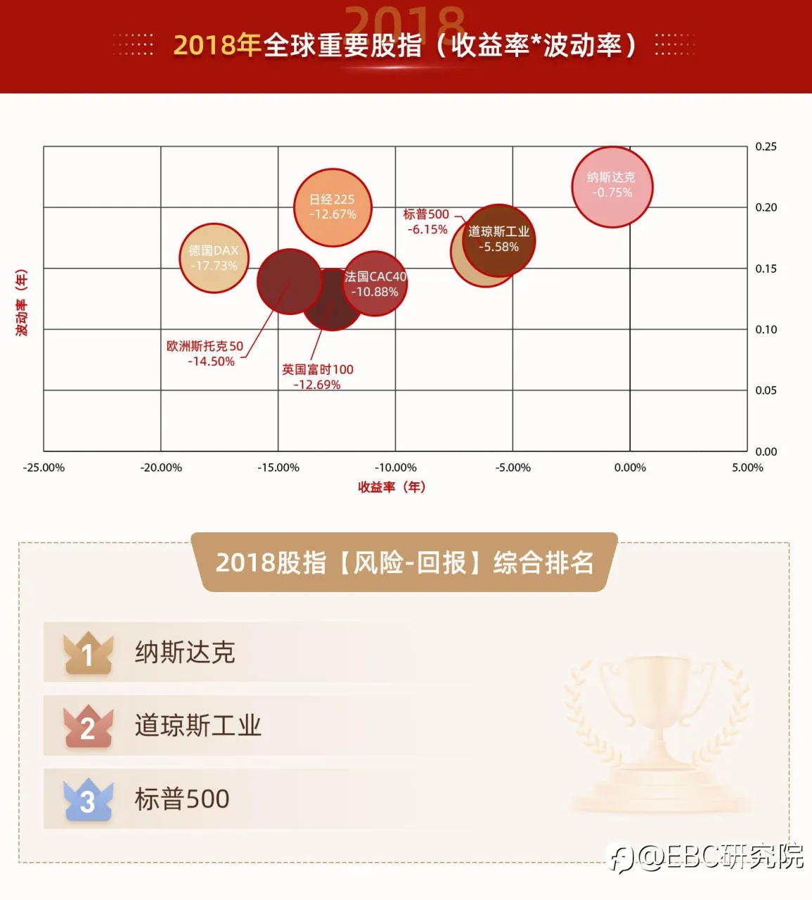 EBC研究院｜不平凡的「2022」——股指投资，有「风险-回报」最优解吗？