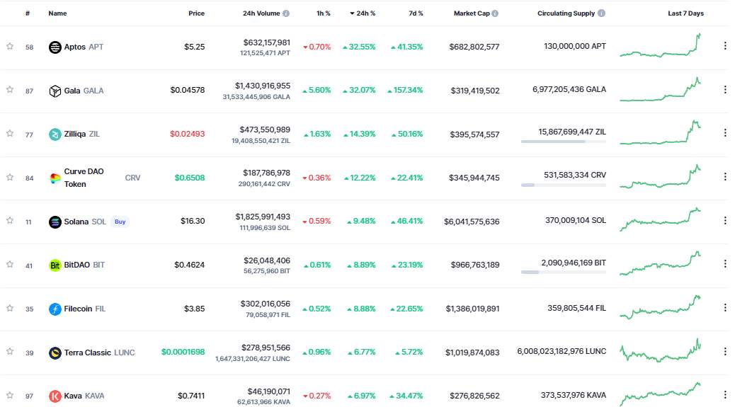 Giá Coin hôm nay 10/01: Bitcoin trụ vững trên vùng $ 17.000, altcoin tiếp tục phục hồi mạnh khi thị trường chờ đợi dữ liệu CPI