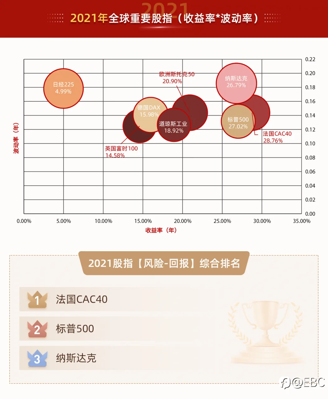 EBC研究院｜不平凡的「2022」——股指投资，有「风险-回报」最优解吗？