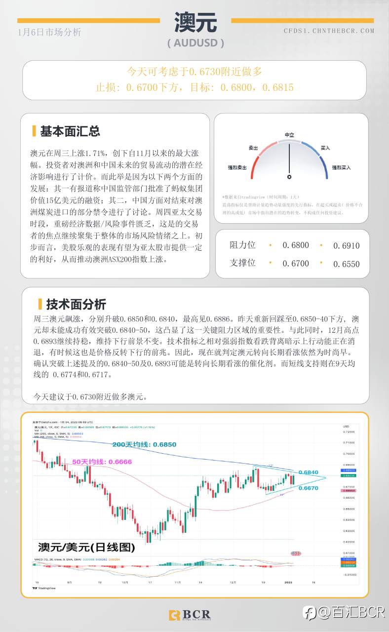 BCR每日早评及分析- 2023年1月6日