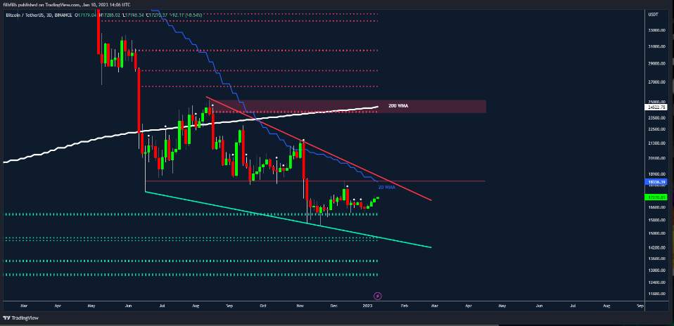 Giá Coin hôm nay 11/01: Bitcoin chạm $ 17.500, altcoin tiếp tục tăng nhẹ trong khi Fed từ chối bình luận về chính sách trong tương lai