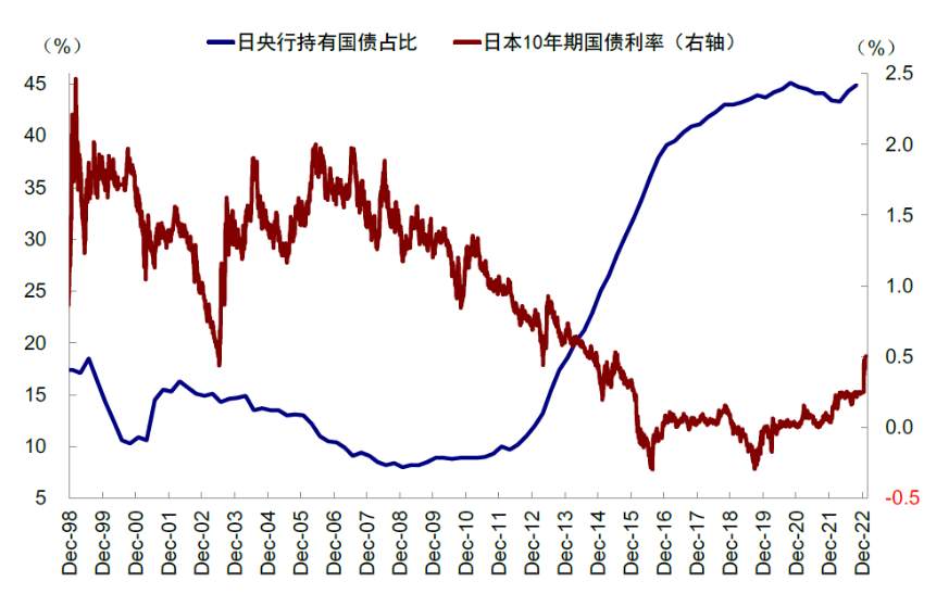 行业动态 | “寡妇交易”来袭，日本央行会放弃 YCC 吗？