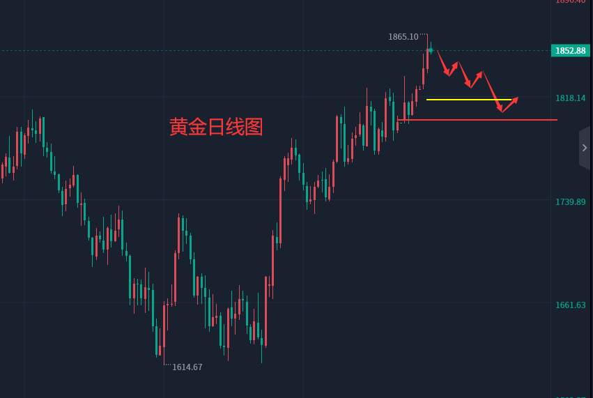 张轩昊：今日黄金原油操作建议，实盘交易干货分享！