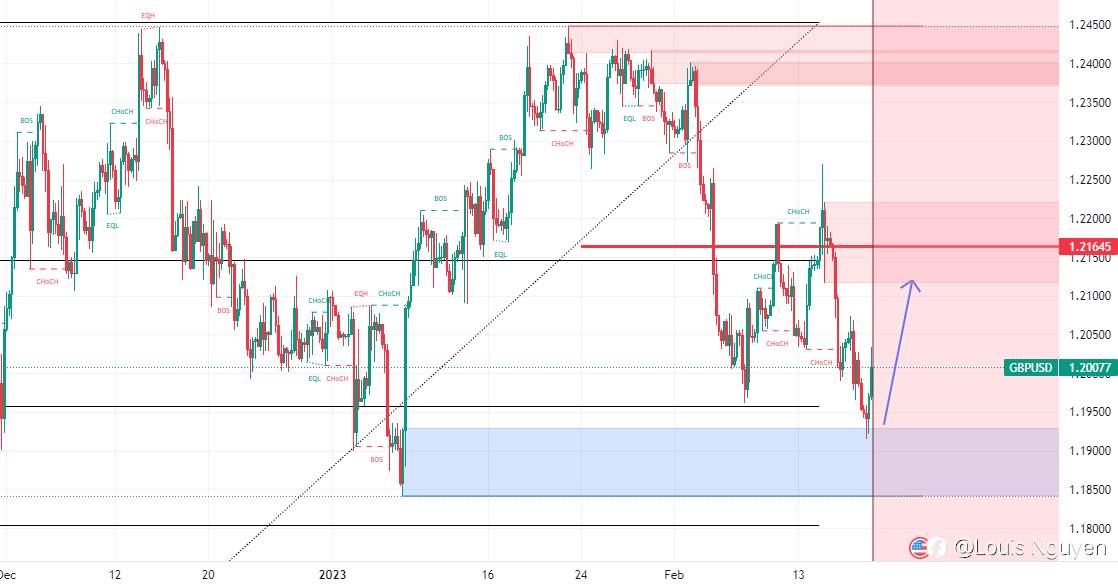 GBPUSD 17/2