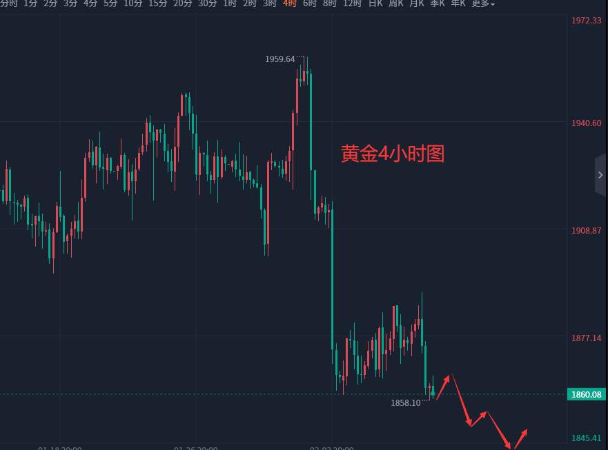 张轩昊：​2.10外汇、黄金、原油分析策略