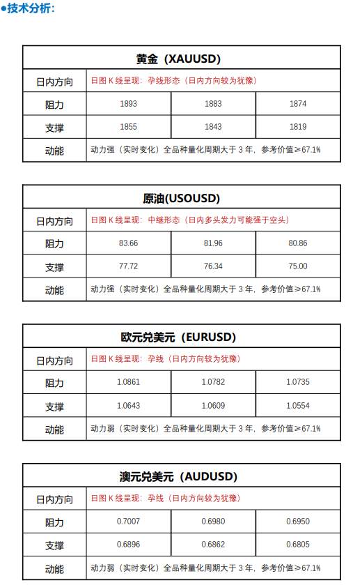 FPG 财盛国际：消费者信心超过预期，黄金上行压力受阻