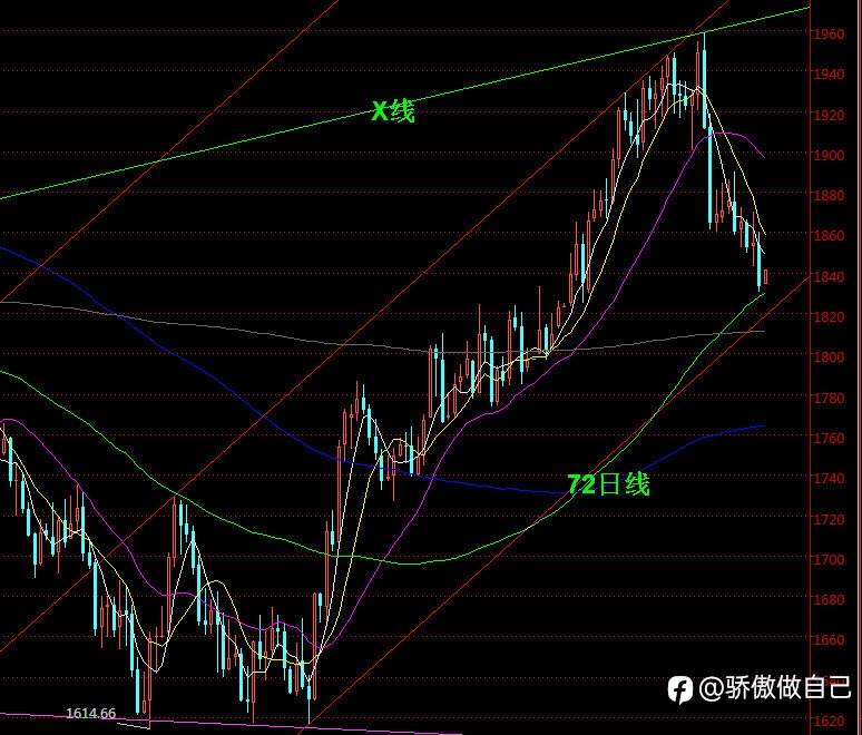 黄金冲高后或继续下探