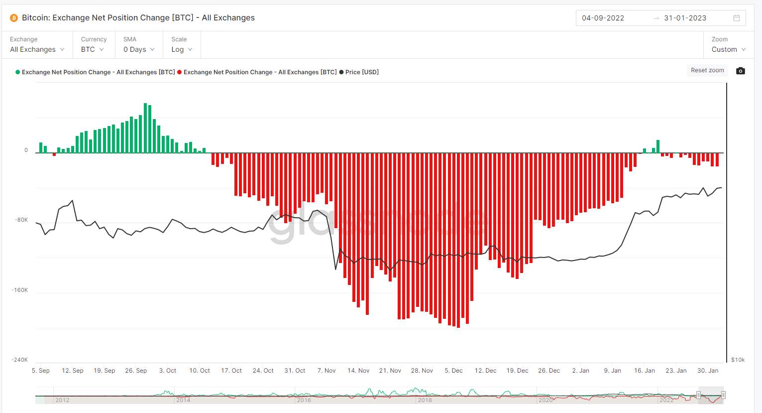 Giá Coin hôm nay 03/02: Bitcoin điều chỉnh về dưới $ 24.000, altcoin diễn biến trái chiều khi chứng khoán Mỹ thiết lập đỉnh trong 5 tháng qua