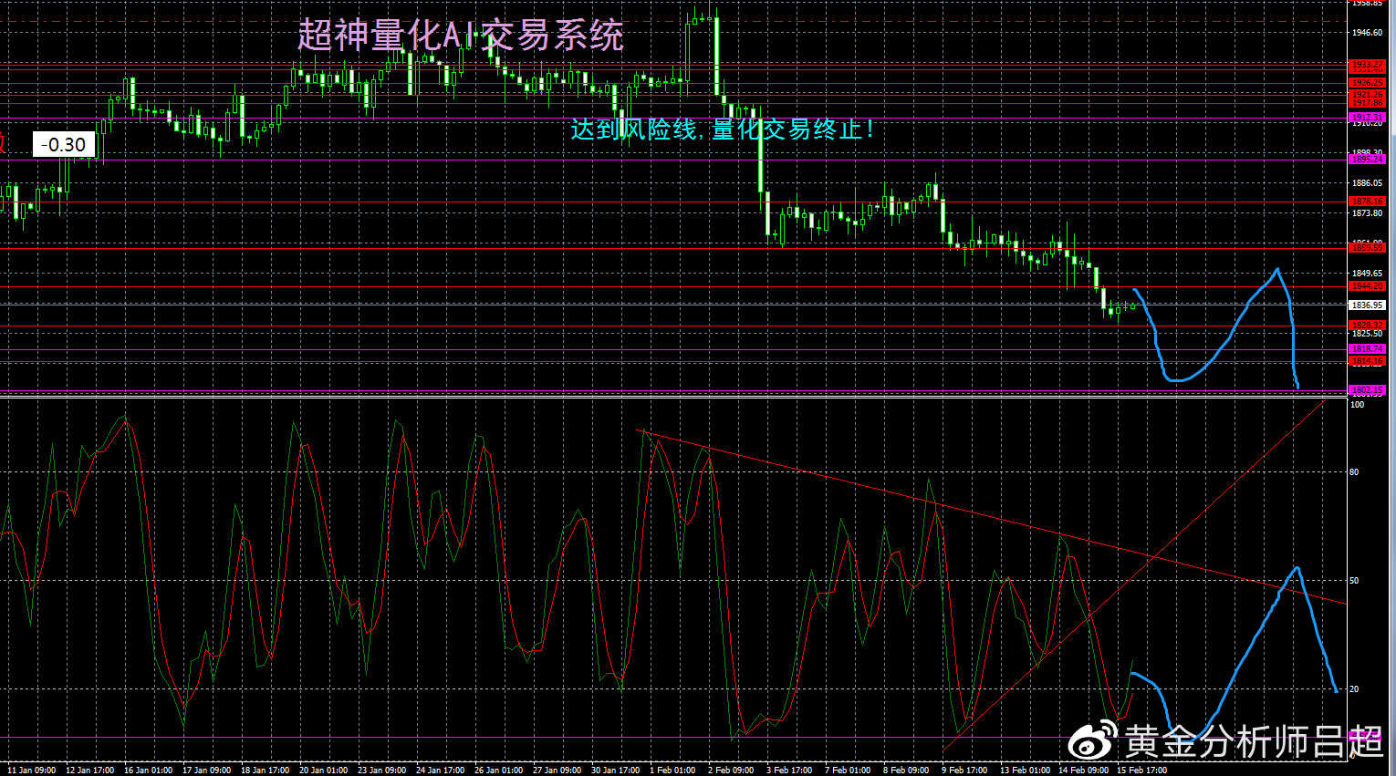 （黄金分析师吕超）空头打破僵局，金价加速回落