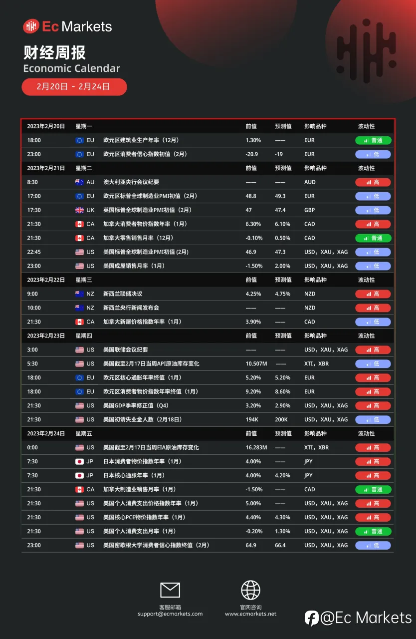Ec Markets财经周报2月20日-2月24日