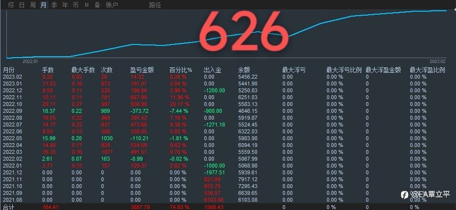 低频黄金对冲策略，月化8%－18%，年化130%