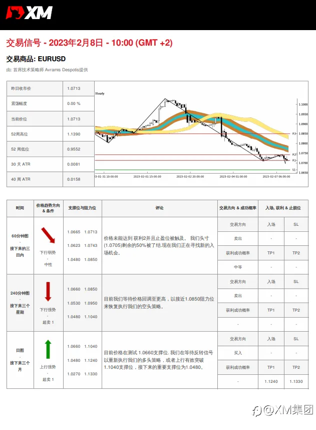 02/08 交易信号 - EURUSD