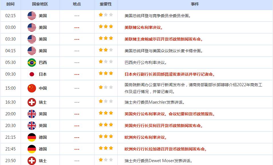 CWG资讯：美联储如预期加息25个基点，美元大幅破位下跌；黄金突破1950阻力，目标指向2000整数大关