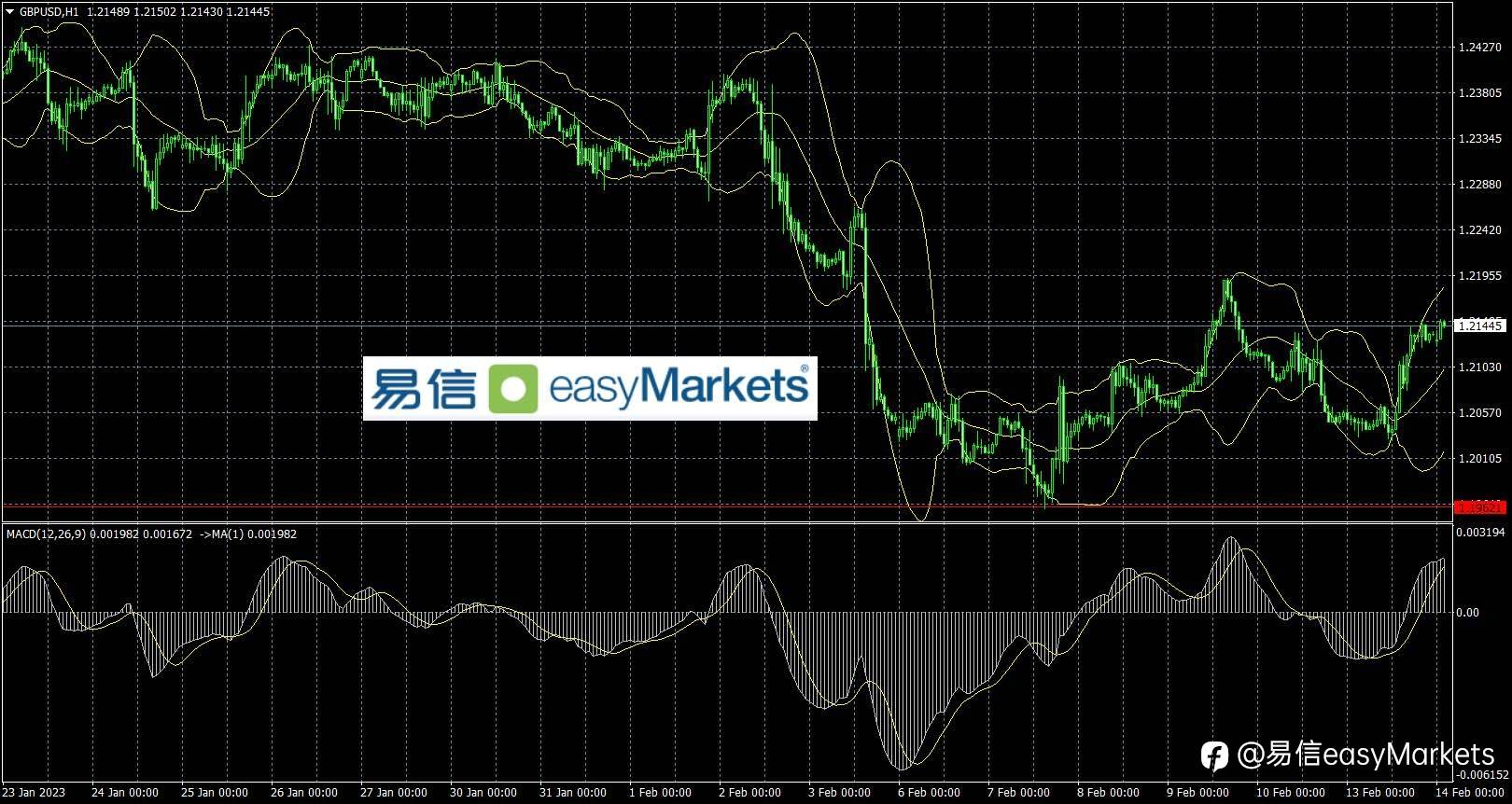 2023年2月14日 美元多头为规避美国通胀数据风险而降低仓位