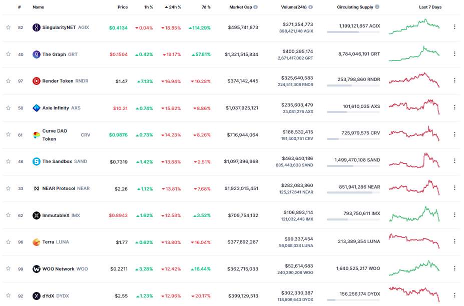 Giá Coin hôm nay 10/02: Bitcoin về dưới $ 22.000, altcoin và chứng khoán Mỹ đỏ máu khi nhà đầu tư lo ngại về động thái trong tương lai của Fed