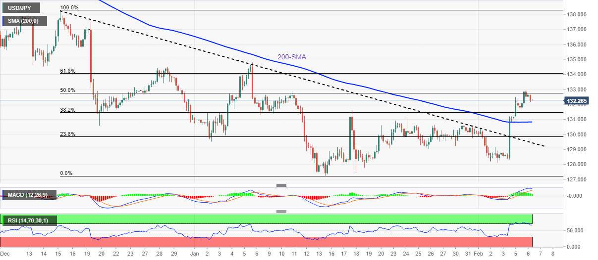 Phân tích giá USD/JPY: Giảm từ mức Fibo 50% nhưng người mua vẫn hy vọng trên mức 132,00