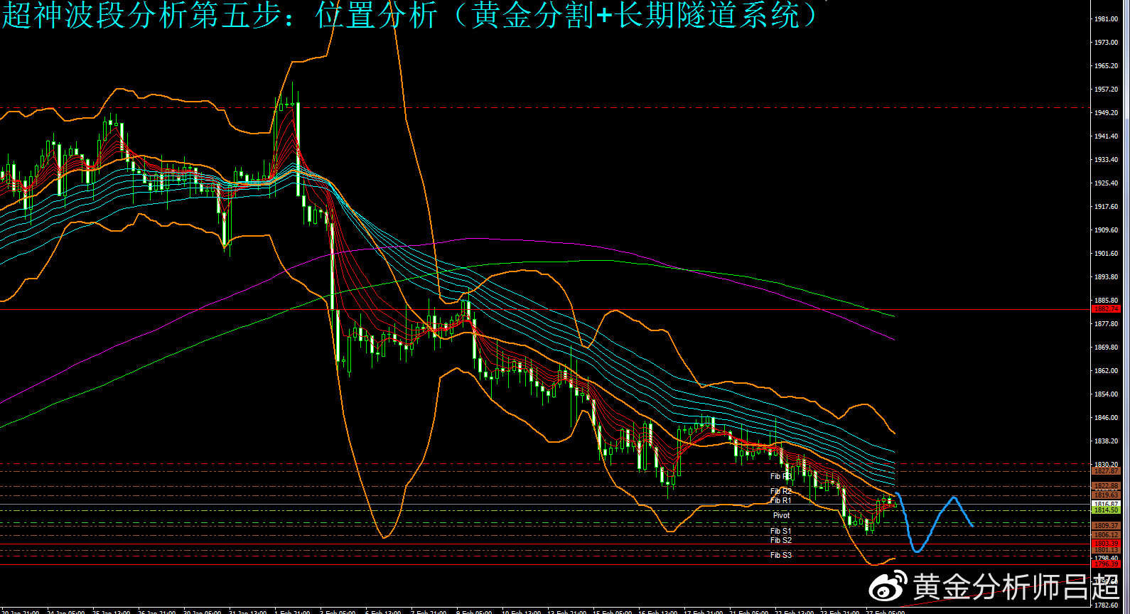 （黄金分析师吕超）金市陷入短期分歧，关注1800-1830区间