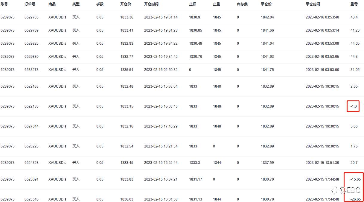 EBC百万美金交易大赛 | 7倍收益俱乐部再添一员!胜负未定,黄金空头再度晋级二强