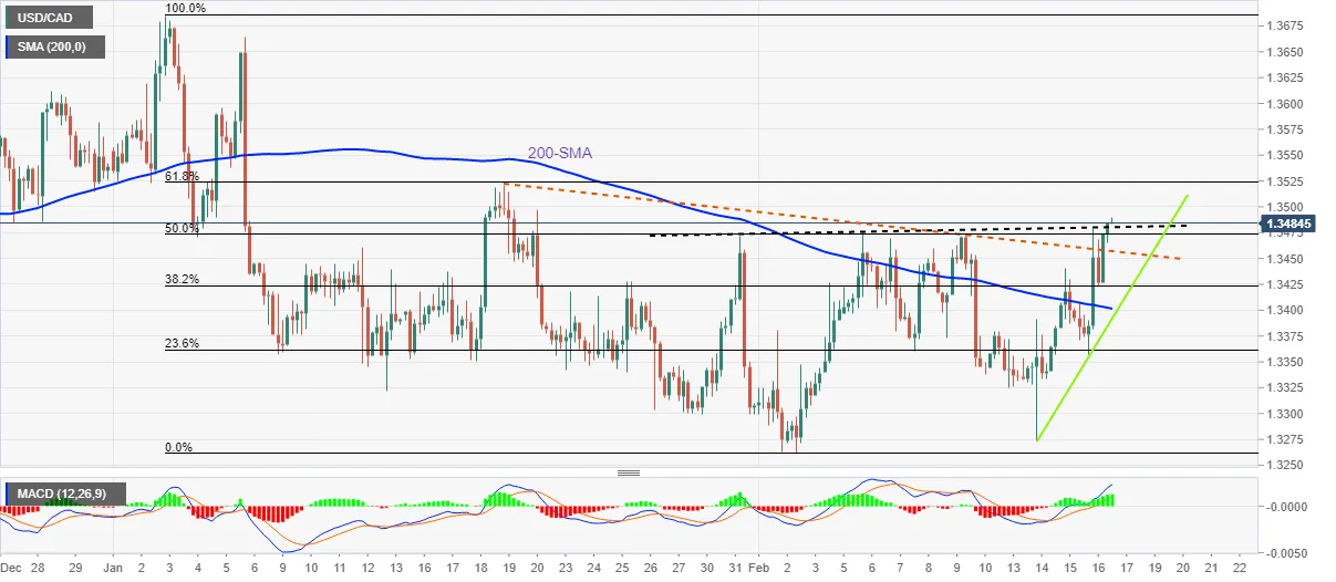 Phân tích giá USD/CAD: Gặp mức đỉnh mới hàng tháng với mục tiêu là 1,3520