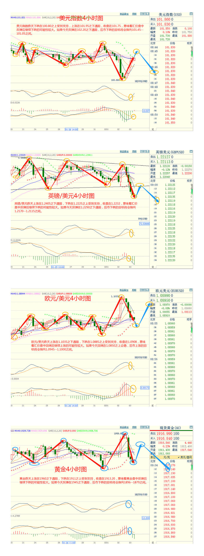 CWG资讯：英国央行与欧洲央行如期加息，美元超跌后大幅反弹；黄金上涨受阻在1960之下大幅回落，今天考验1900整数