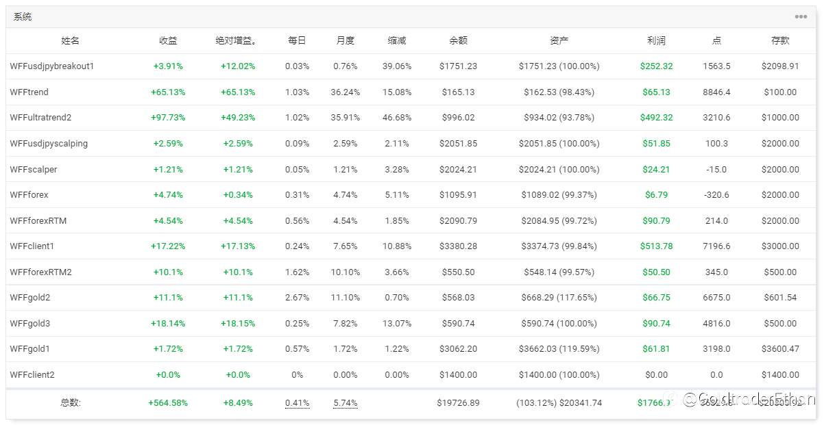 WFF投资组合20230210