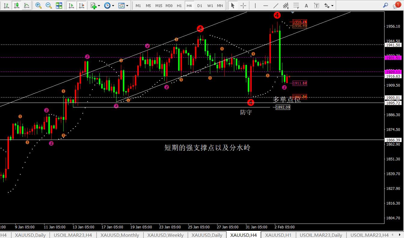 任天成：2.3号黄金中线空已经上车静等大利润出现