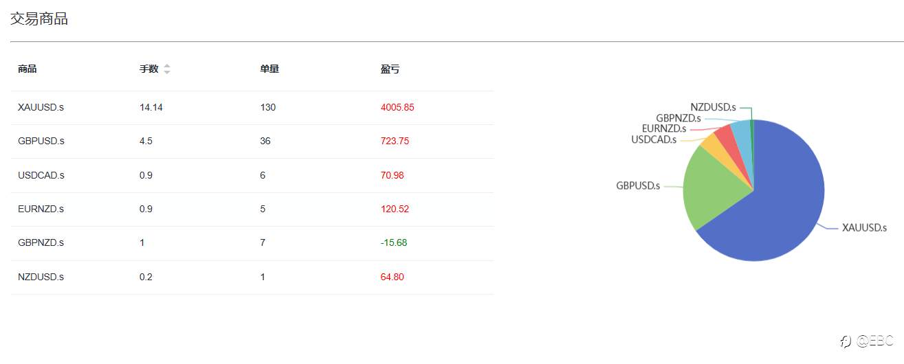 EBC百万美金交易大赛 |解锁精英奖励！30倍交易大师展示如何解套实现翻倍收益！