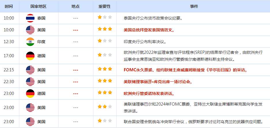 CWG资讯：美元冲高遇阻回落，鲍威尔讲话缓解加息担忧；金价小幅上涨，油价攀升超过3%