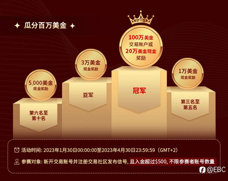 EBC百万美金交易大赛 | 15倍收益王诞生！看如何用趋势交易博短线超高利润
