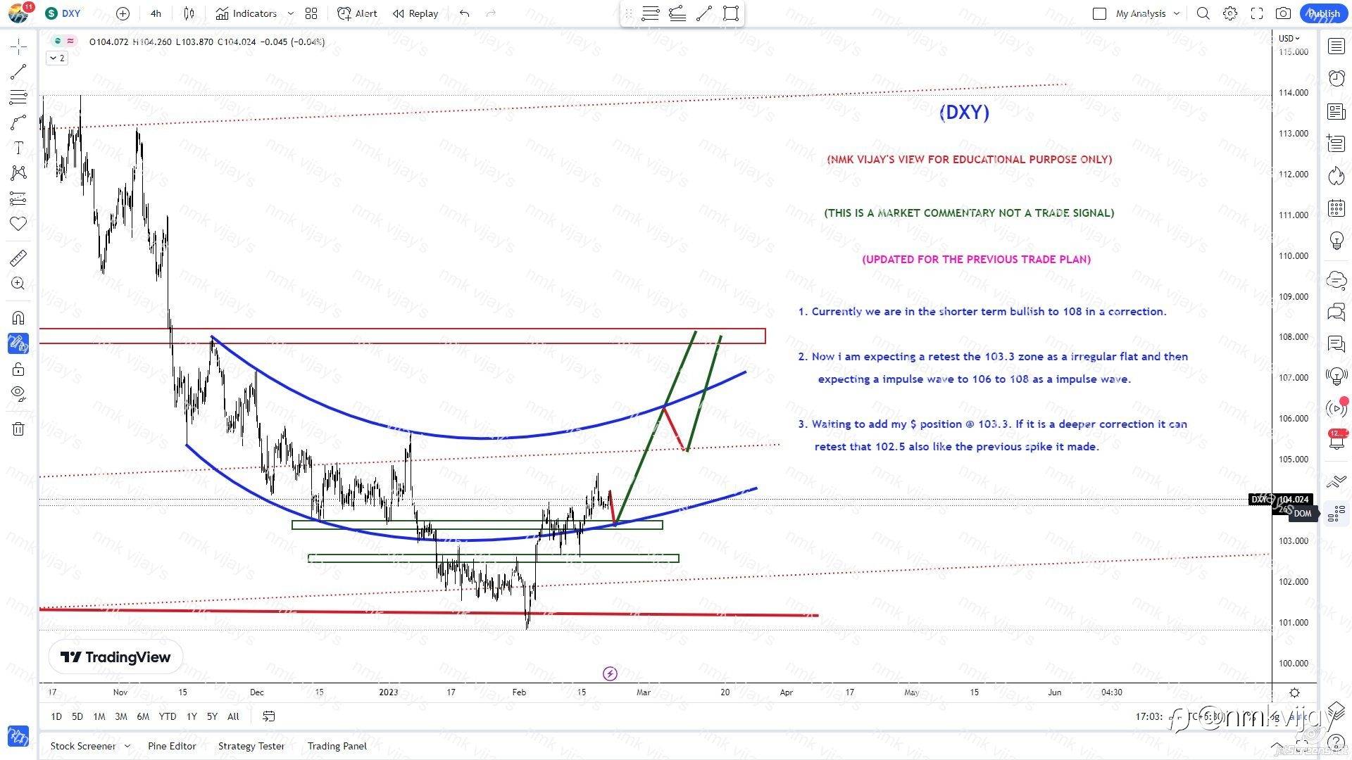 DXY-Shorter term Bullish to 106-108...Now to 103.3 or 102.5 ?