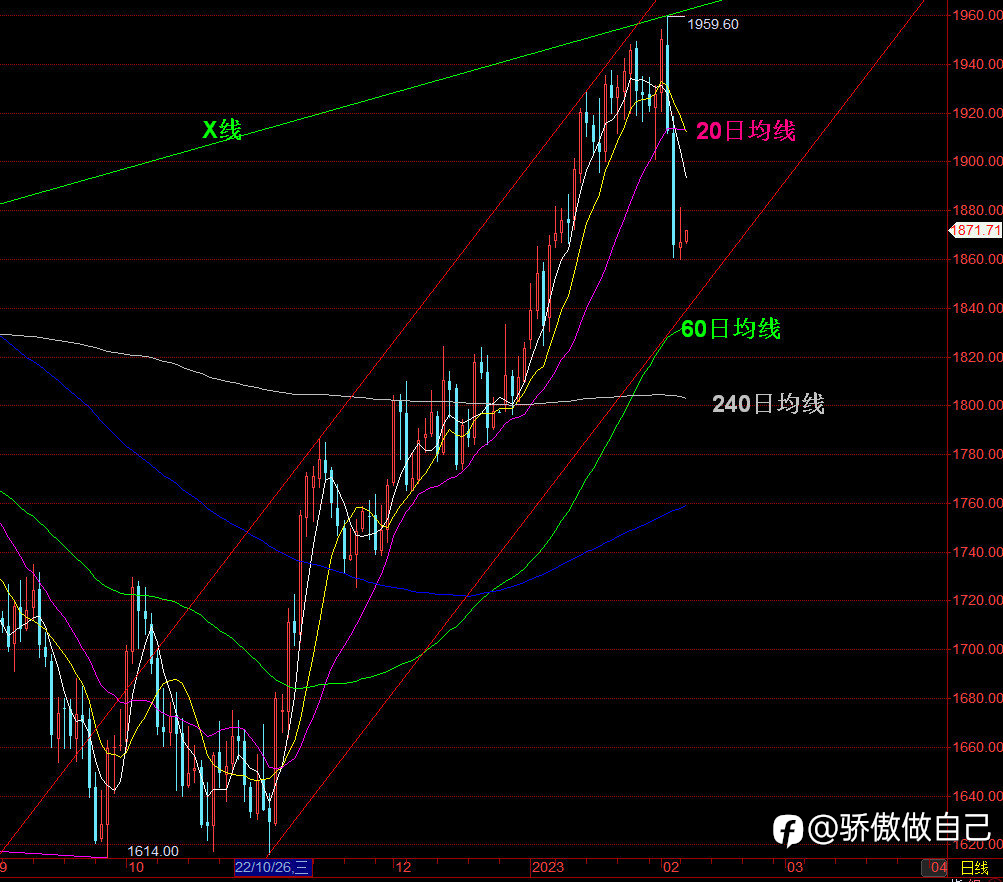 黄金1860关口反弹，后世有望继续下探蓄力