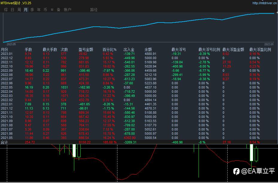 回顾2022现货黄金