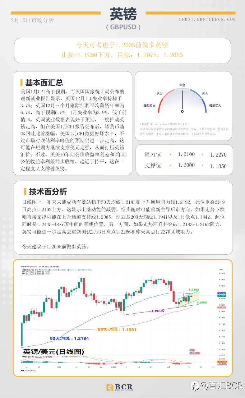 BCR每日早评及分析- 2023年2月16日