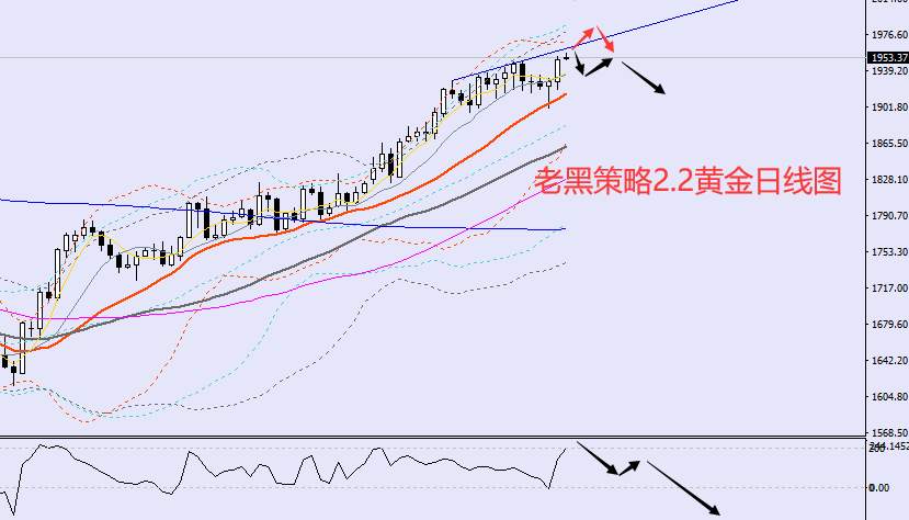 老黑策略：2.2外汇、黄金、原油分析策略