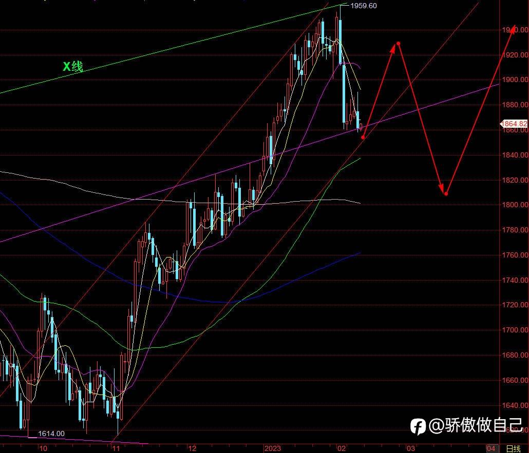 黄金如期下行，今天酝酿短期底部