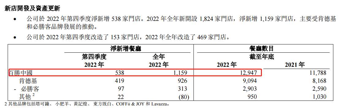 ATFX港股：百胜中国2022全年营收微降，净利润同比“腰斩”
