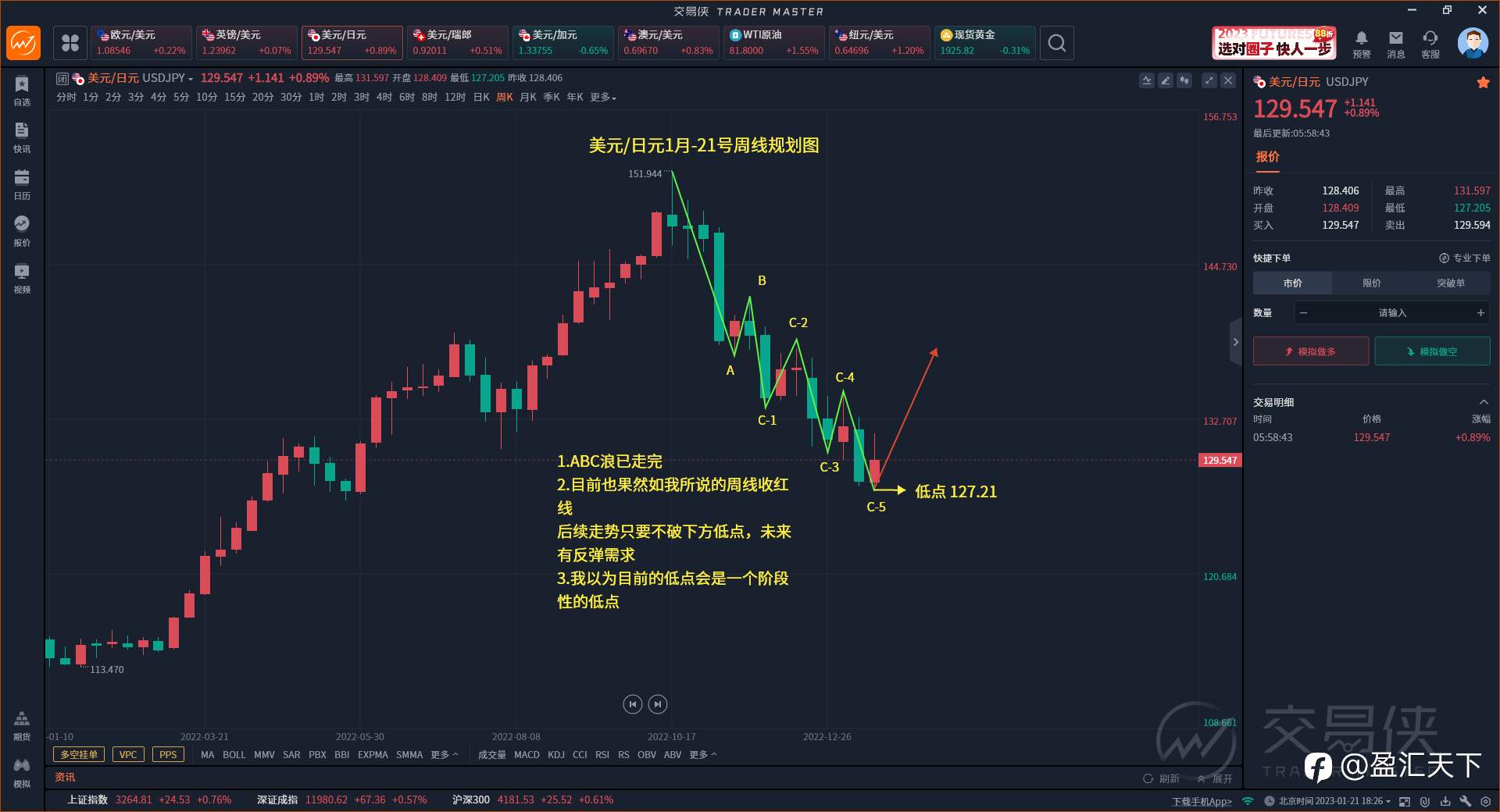 接一连三预告美日行情走势全部精准命中:是乱猜还是实力的体现?