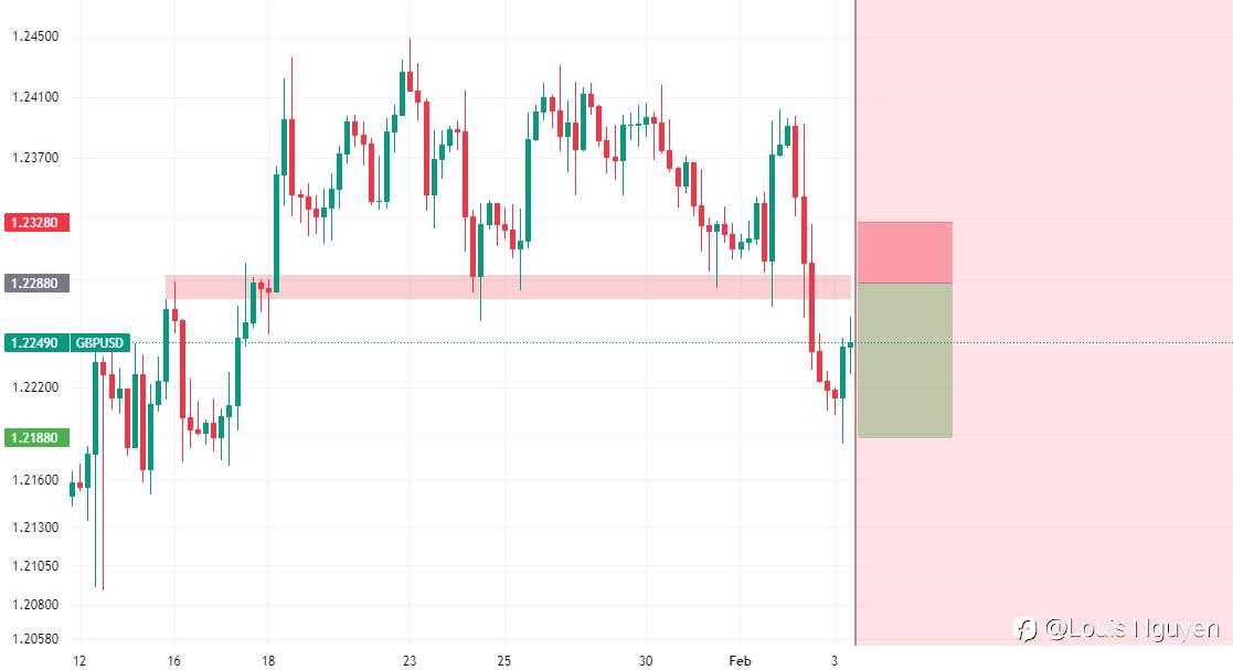 GBPUSD 3/2