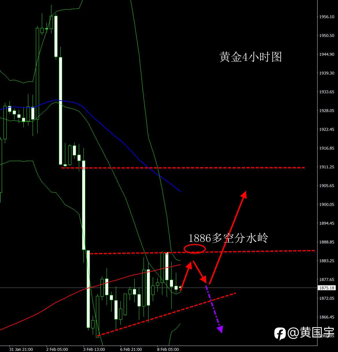 黄金1885压力遇阻，美盘压力位置先空！