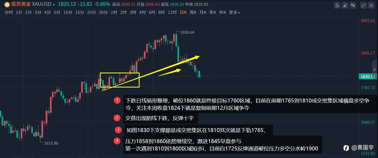 黄国宇：黄金1833如期下跌，不宜追空防探底回升！