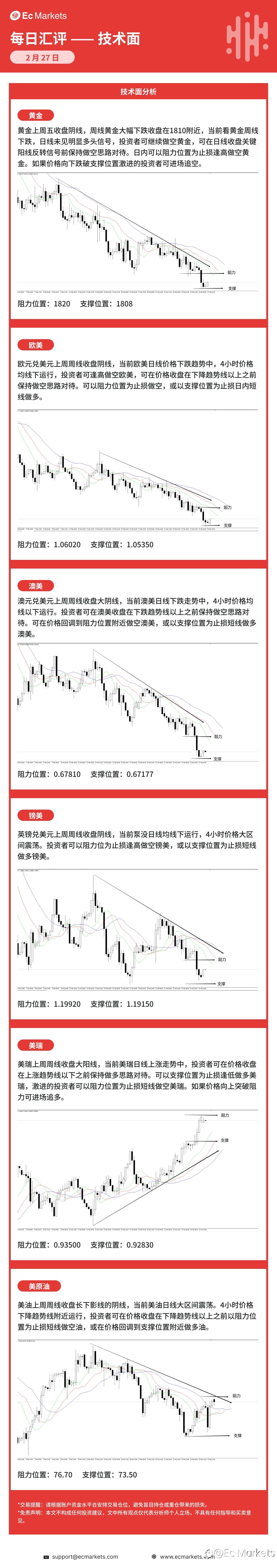 Ec Markets每日行情分析2月27日