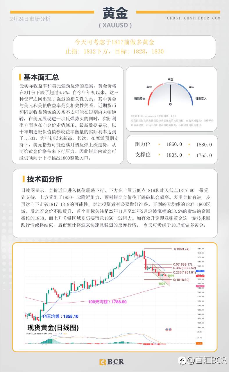 BCR每日早评及分析- 2023年2月24日