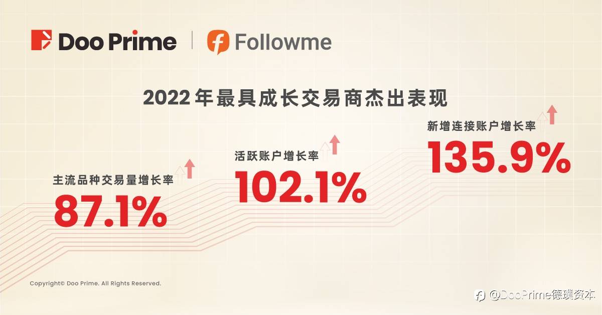 公司动态 | Doo Prime 勇夺 FOLLOWME 最具成长交易商 和 十大最受欢迎交易商 的两大荣誉奖项